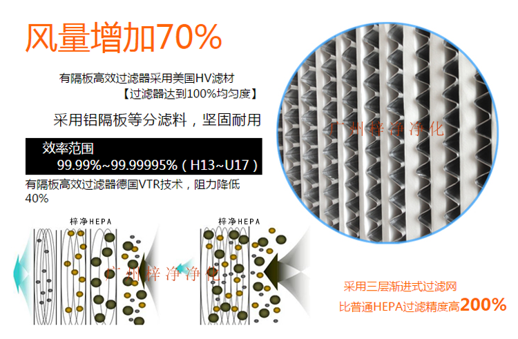 鋁隔板高效空氣過濾器采用玻璃纖維濾紙作為濾料,對0.3μm顆粒的過濾效率在99.99%以上。 