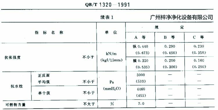 高效過濾器濾紙搞張強(qiáng)度、抗水性、可燃物含量規(guī)定