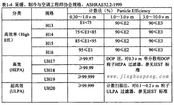 表1-4采暖、制冷秘空調(diào)工程師協(xié)會(huì)規(guī)格，ASHRAE52.2-1999