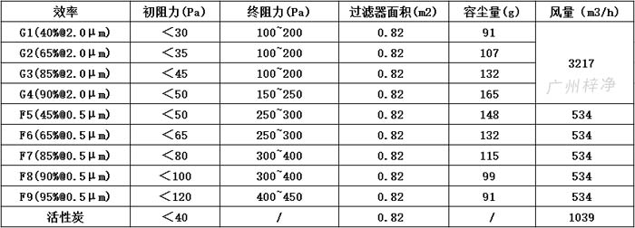 可拆式初效過濾器595*595*46尺寸風(fēng)量、容塵量、過濾面積。