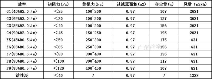 普通雙面保護(hù)網(wǎng)初效過濾器595*595*46尺寸風(fēng)量、容塵量、過濾面積。