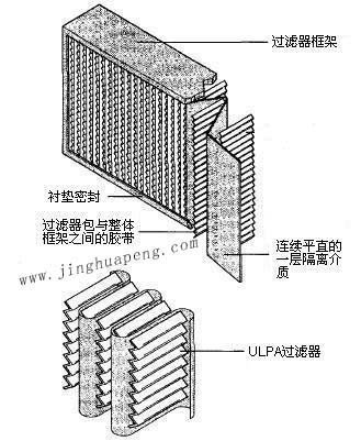 紙隔板高效過濾器結(jié)構(gòu)圖主要由框架、濾芯、隔離介質(zhì)、密封墊組成