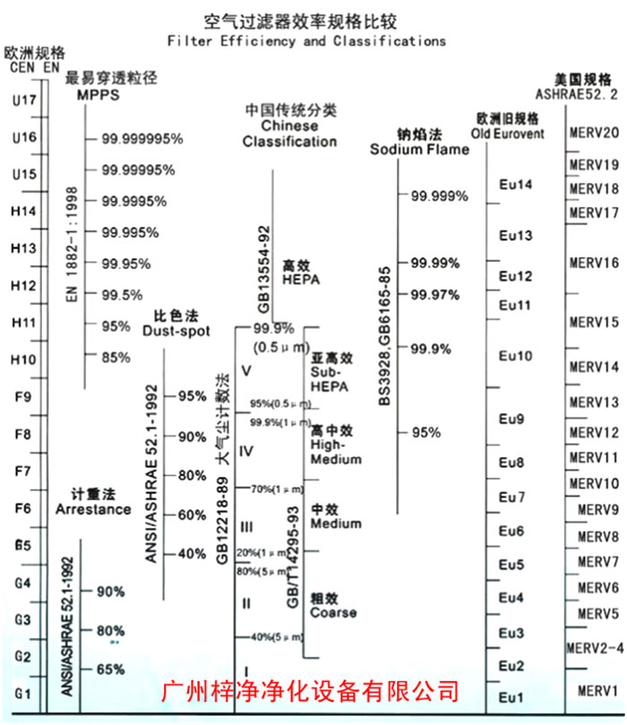 F5級(jí)袋式中效空氣過濾器過濾級(jí)別一般分為歐州標(biāo)準(zhǔn)、美國(guó)標(biāo)準(zhǔn)、我國(guó)標(biāo)準(zhǔn)